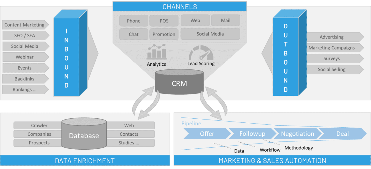 ceyond_digital_crm_big_picture