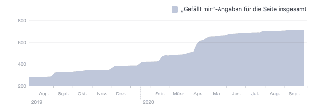 Der Einsatz von digitalem Marketing bei Apotheken